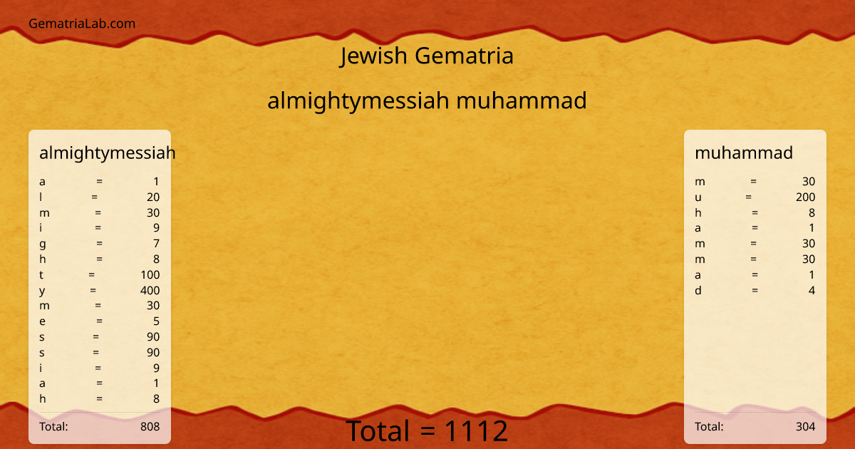 almightymessiah muhammad in jewish Gematria